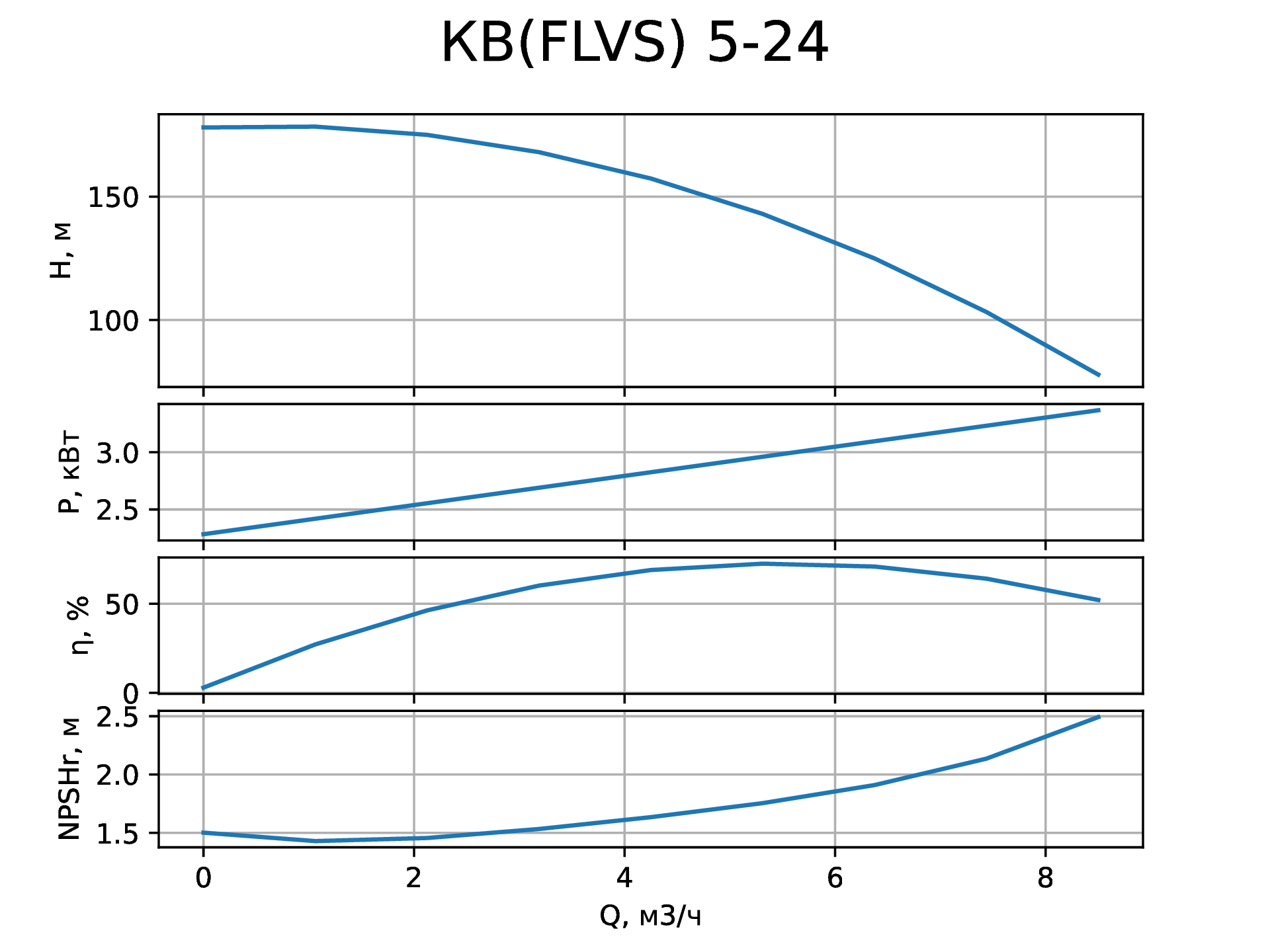 Параметры вертикального насоса КВ (FLVS) 5-24 от НК Крон